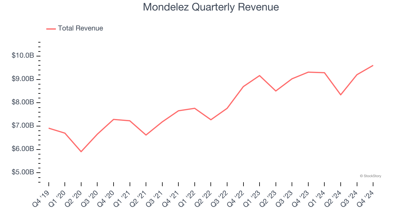 Mondelez Quarterly Revenue