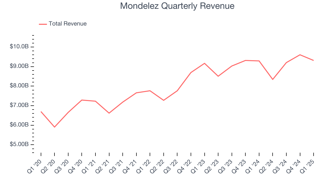 Mondelez Quarterly Revenue