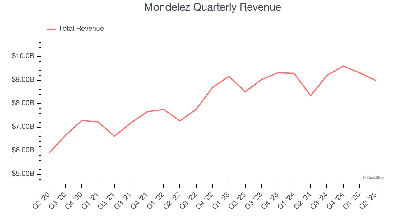Mondelez Quarterly Revenue