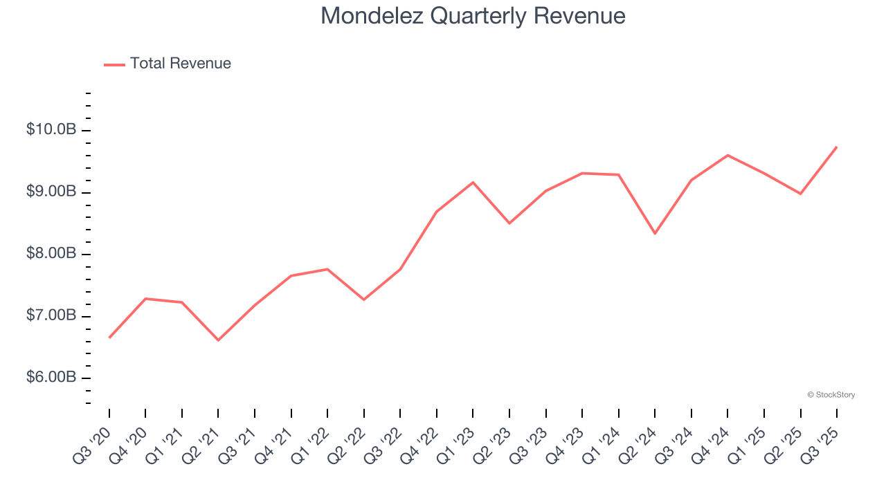 Mondelez Quarterly Revenue