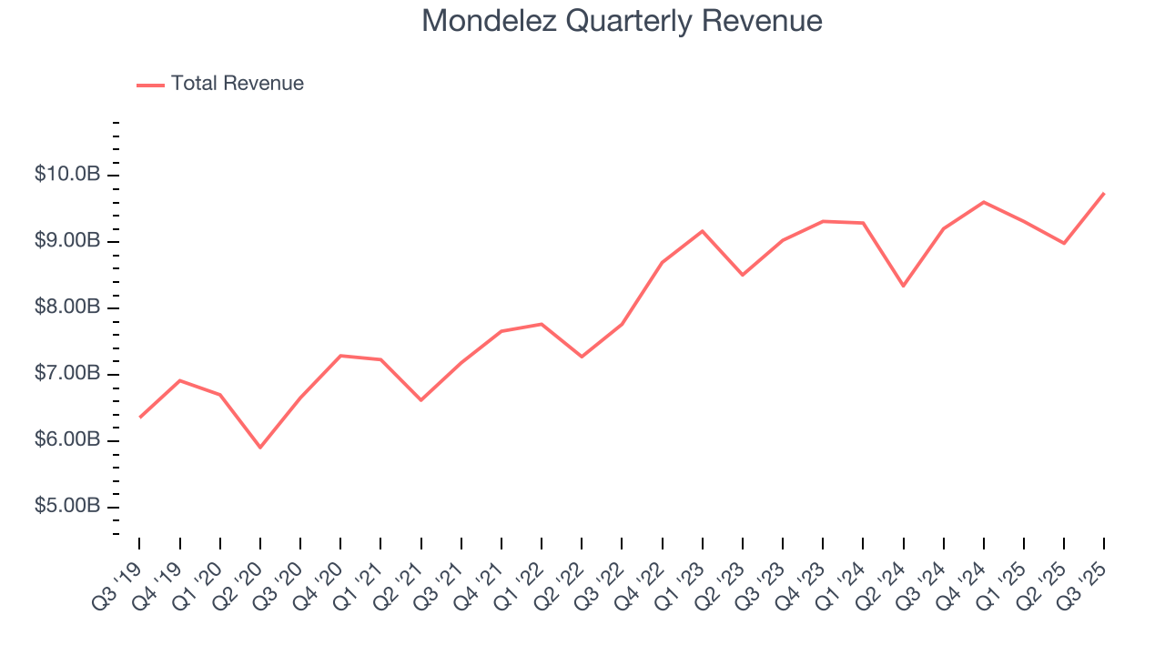 Mondelez Quarterly Revenue
