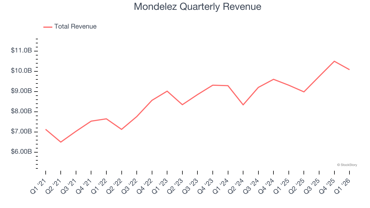 Mondelez Quarterly Revenue