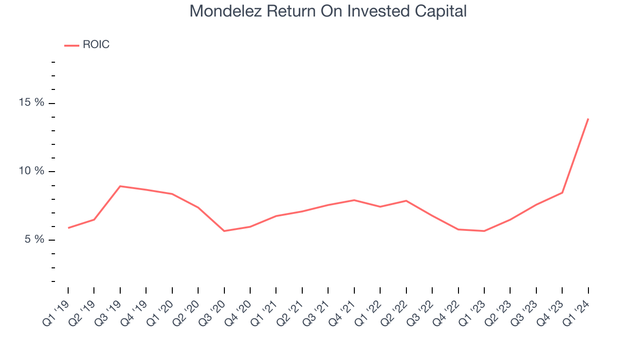 Mondelez Return On Invested Capital