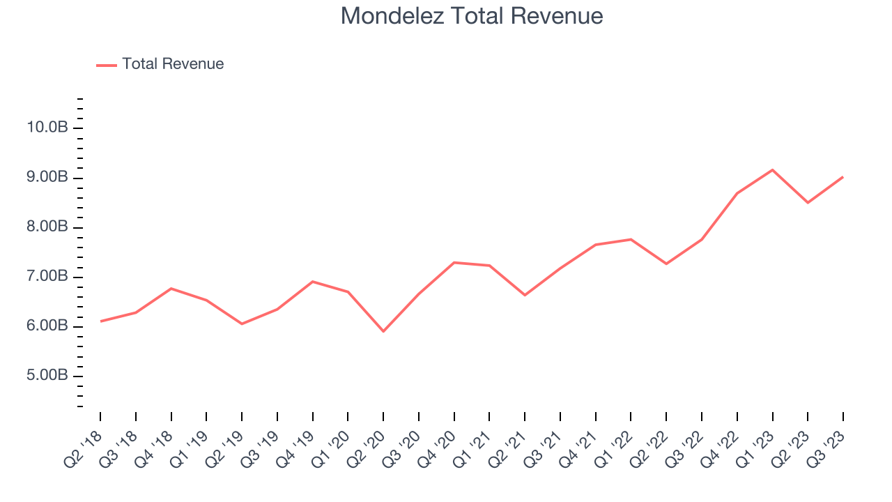 Mondelez Total Revenue