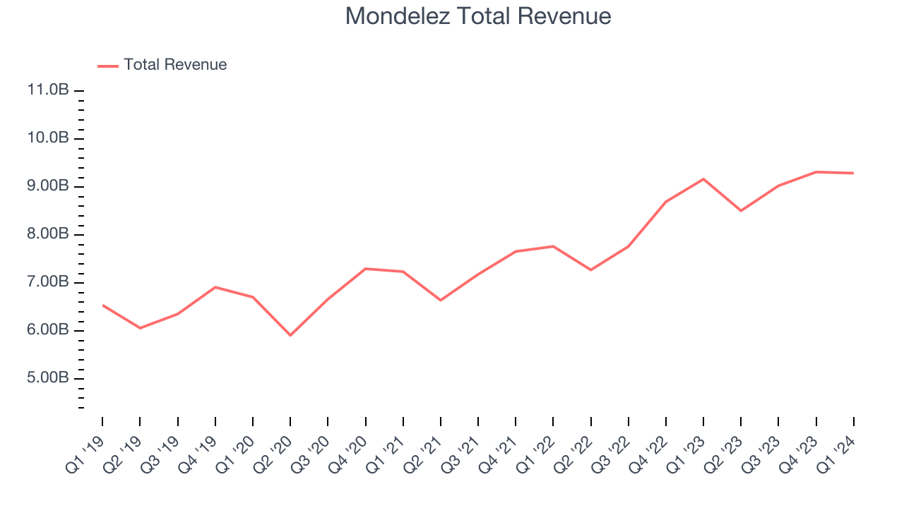Mondelez Total Revenue