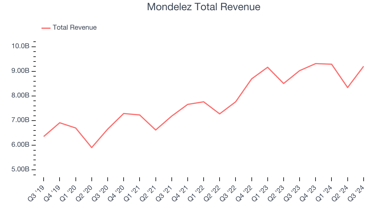 Mondelez Total Revenue