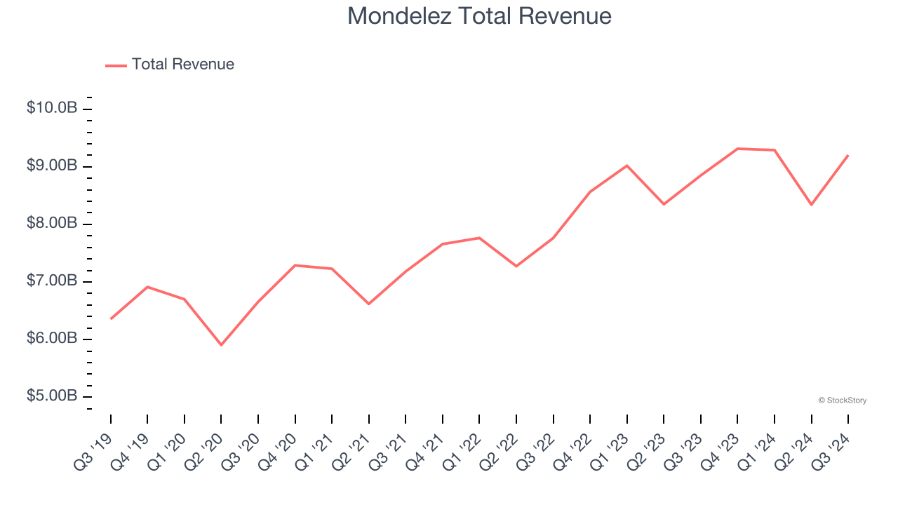 Mondelez Total Revenue