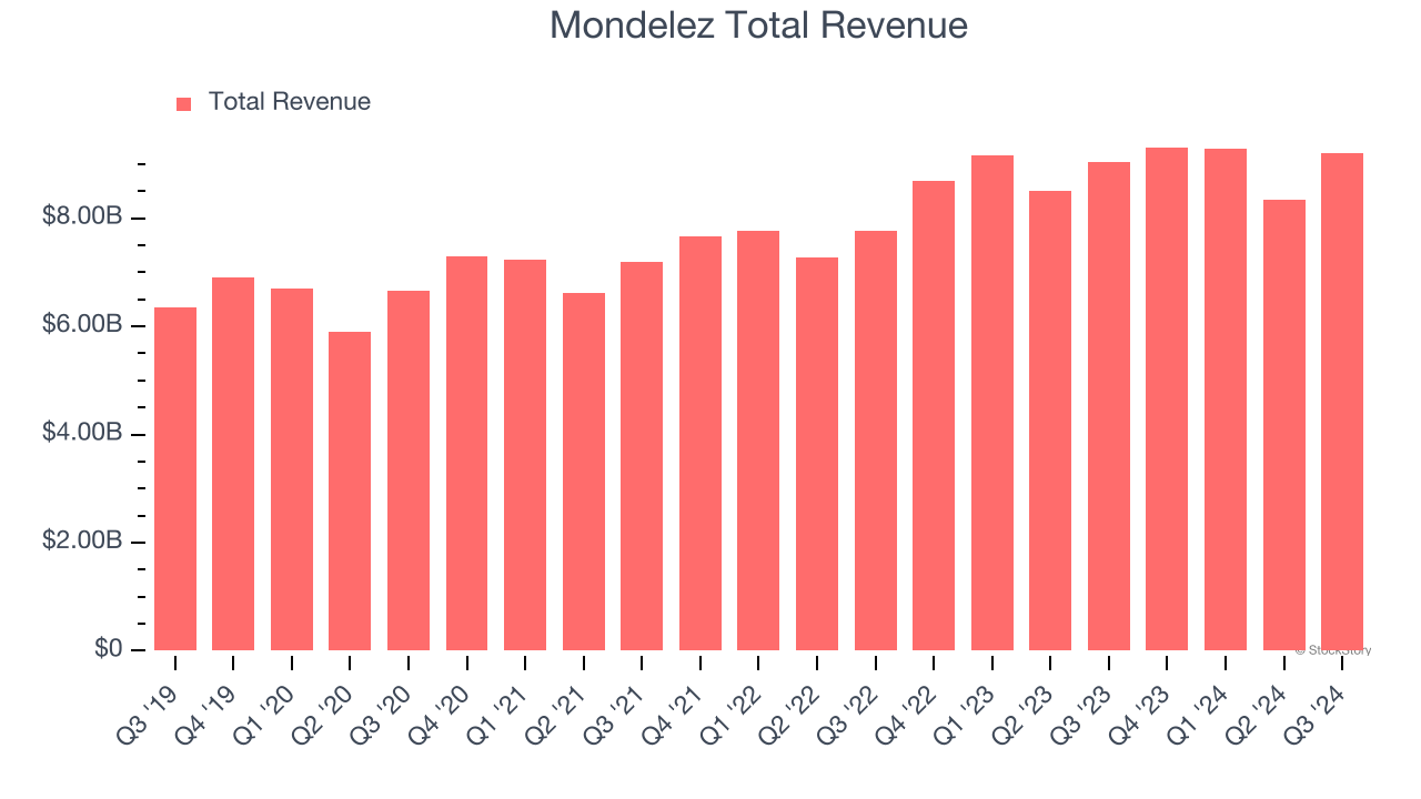 Mondelez Total Revenue