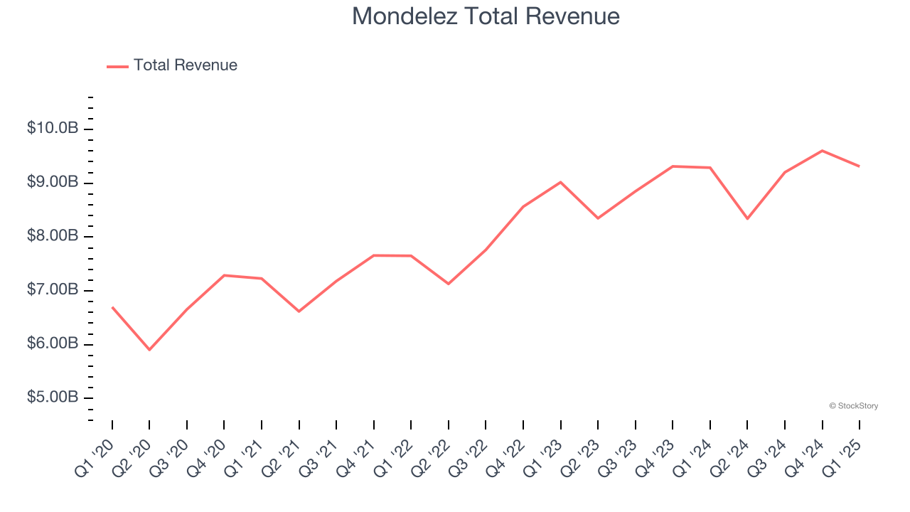 Mondelez Total Revenue