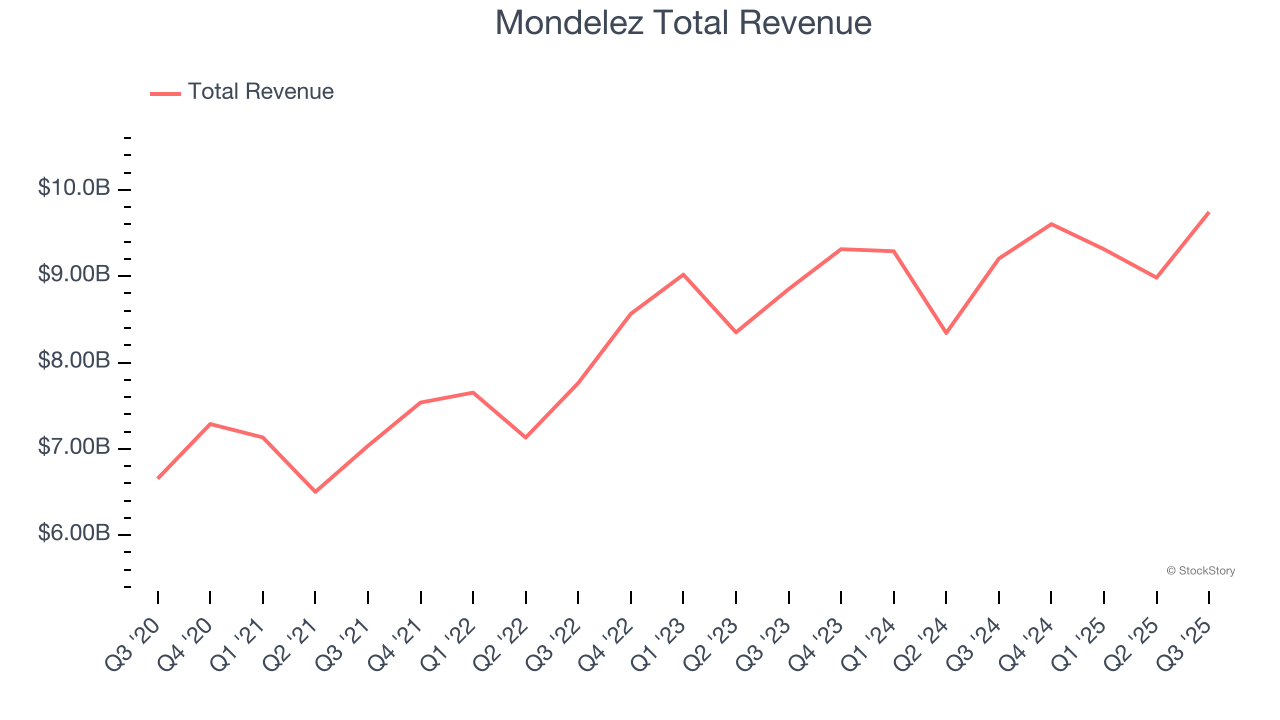 Mondelez Total Revenue
