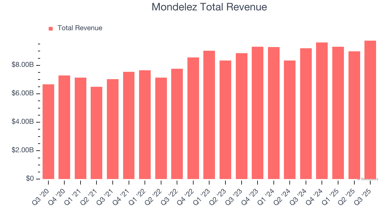 Mondelez Total Revenue