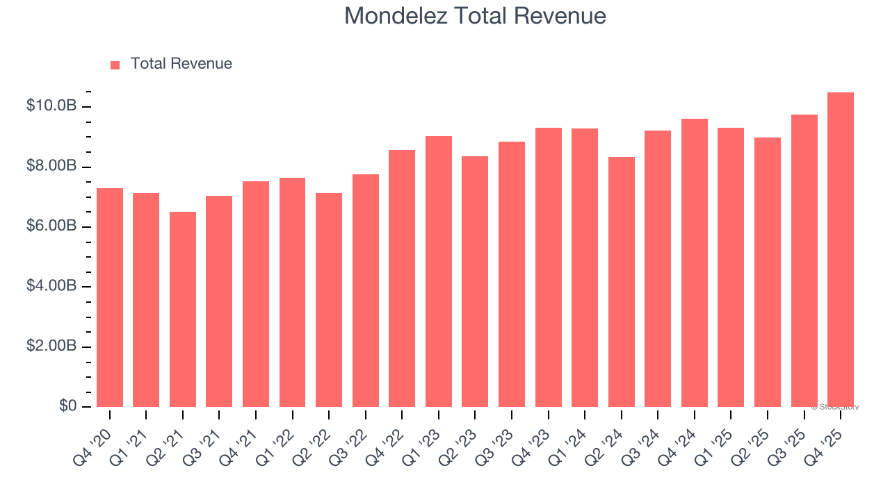 Mondelez Total Revenue