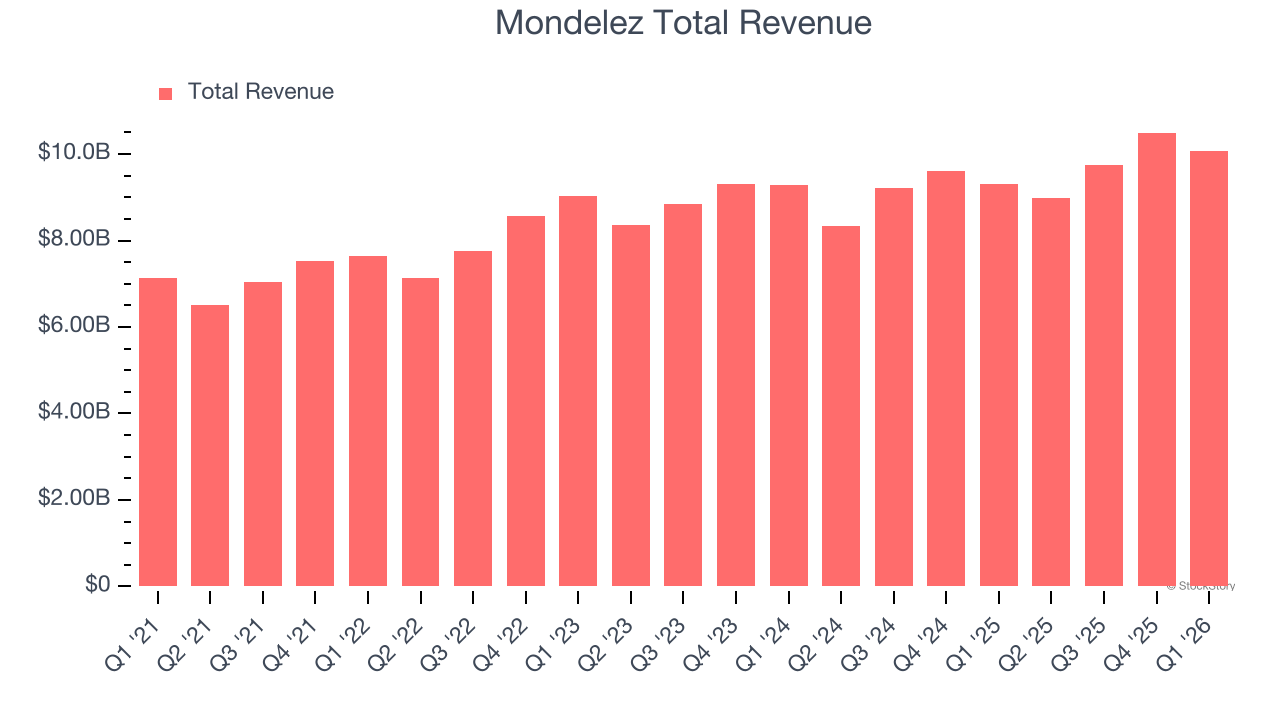 Mondelez Total Revenue
