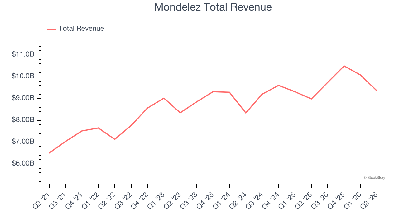 Mondelez Total Revenue