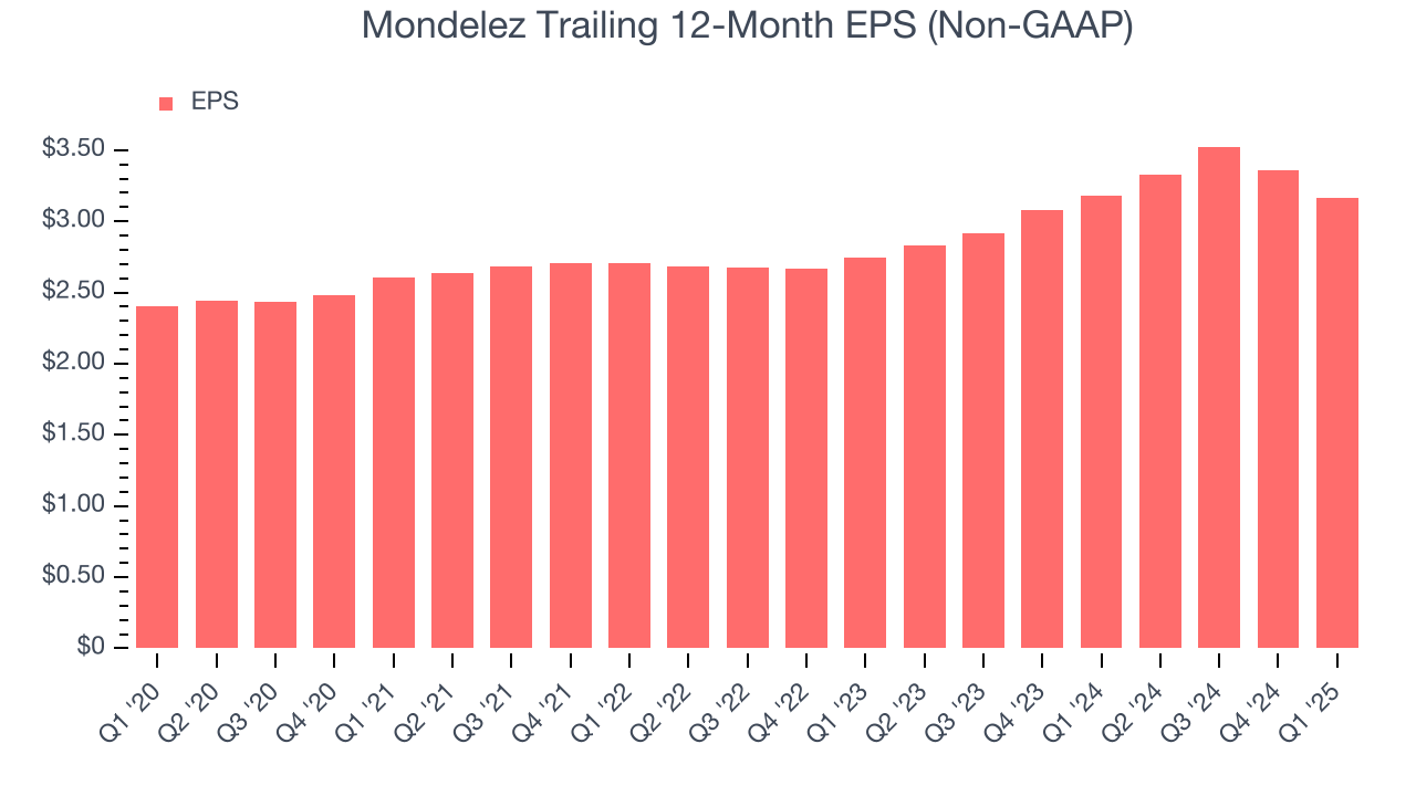 Mondelez Trailing 12-Month EPS (Non-GAAP)