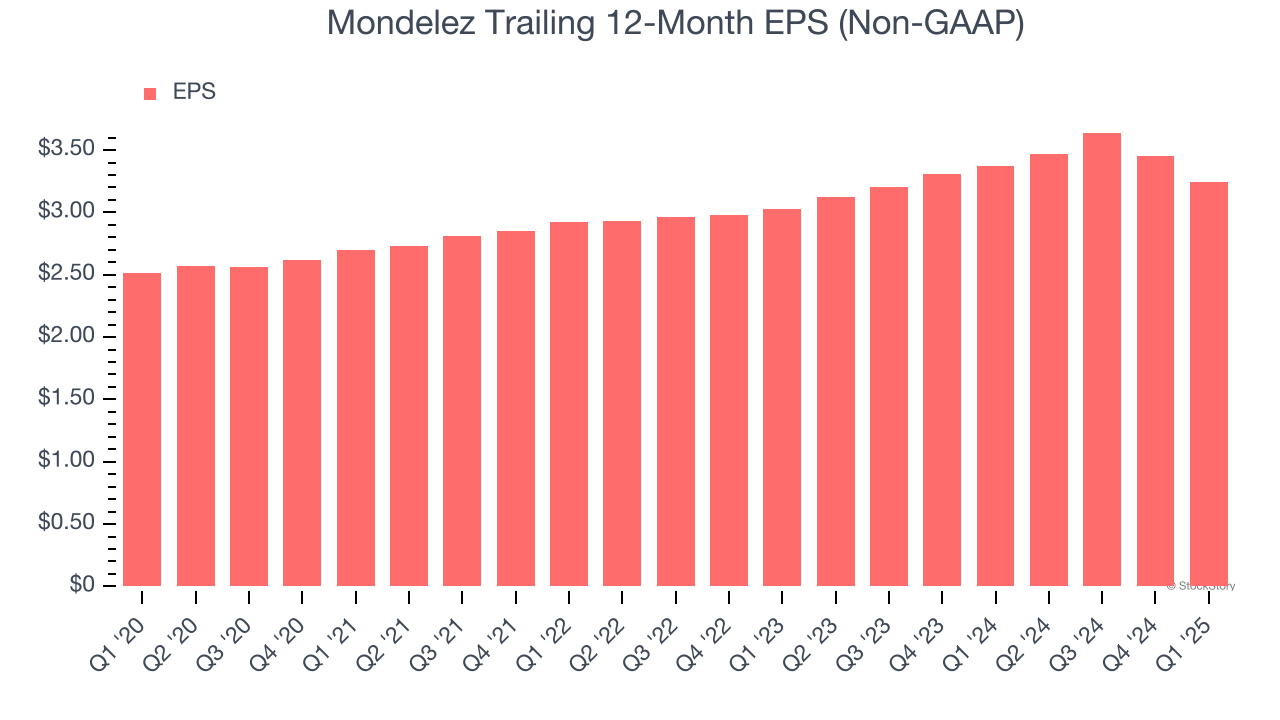 Mondelez Trailing 12-Month EPS (Non-GAAP)