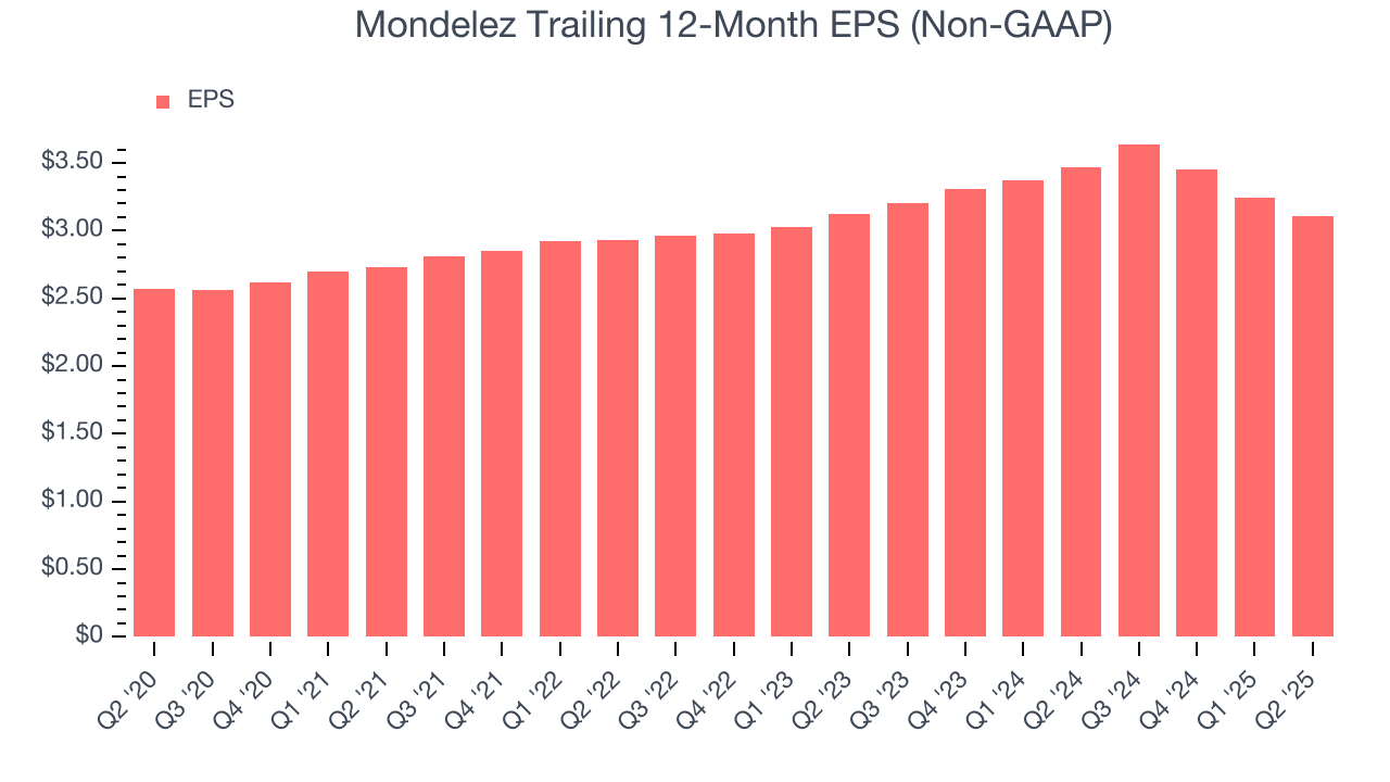 Mondelez Trailing 12-Month EPS (Non-GAAP)