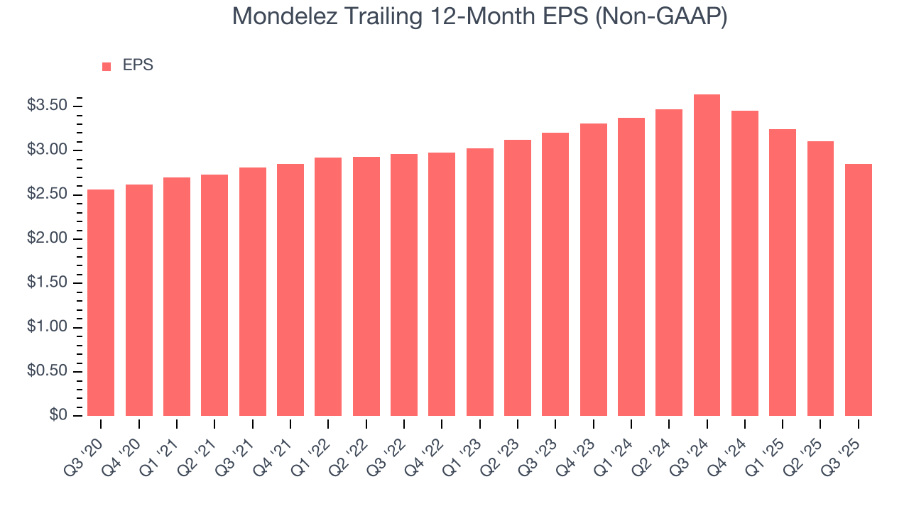 Mondelez Trailing 12-Month EPS (Non-GAAP)