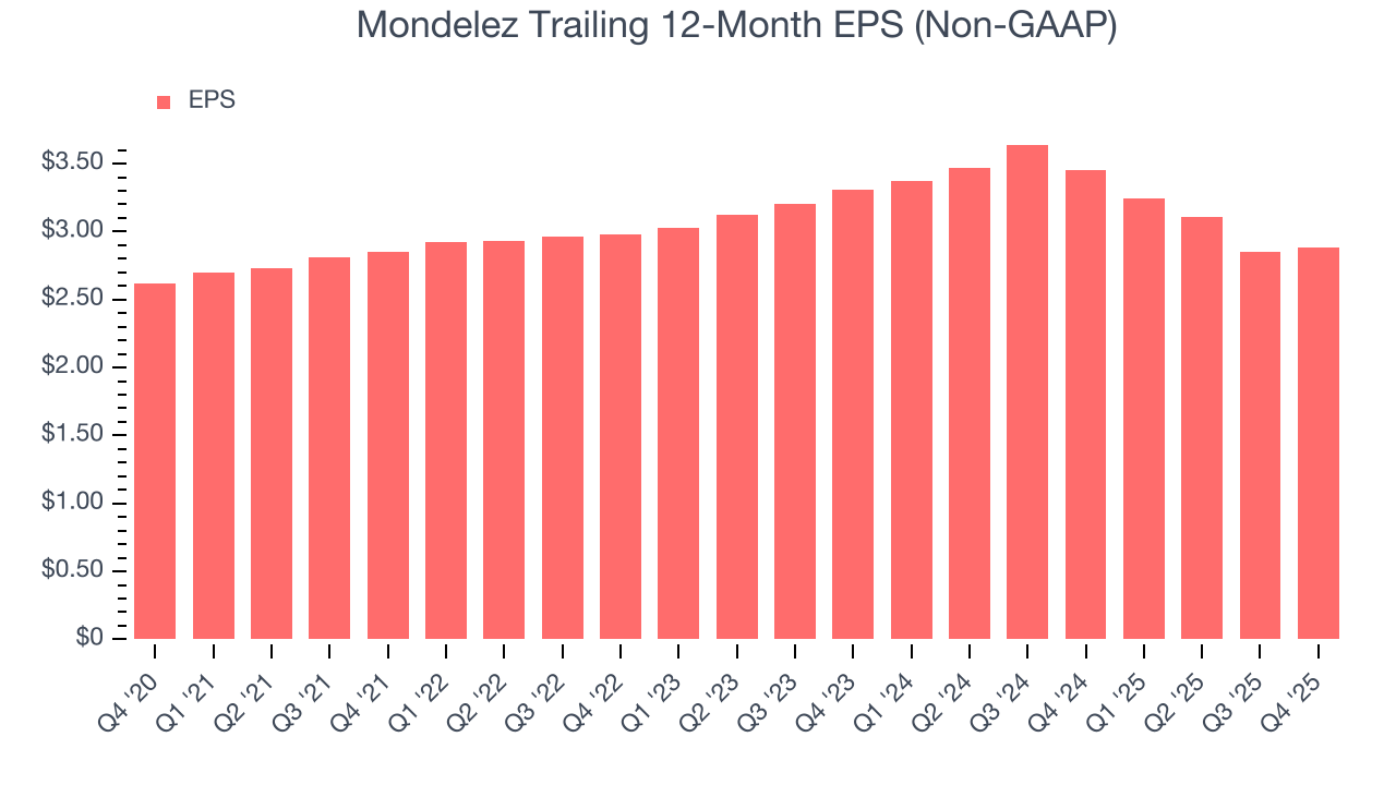 Mondelez Trailing 12-Month EPS (Non-GAAP)