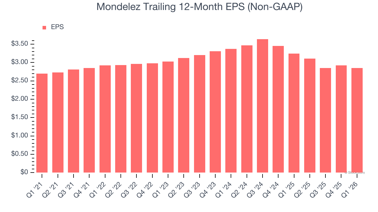 Mondelez Trailing 12-Month EPS (Non-GAAP)