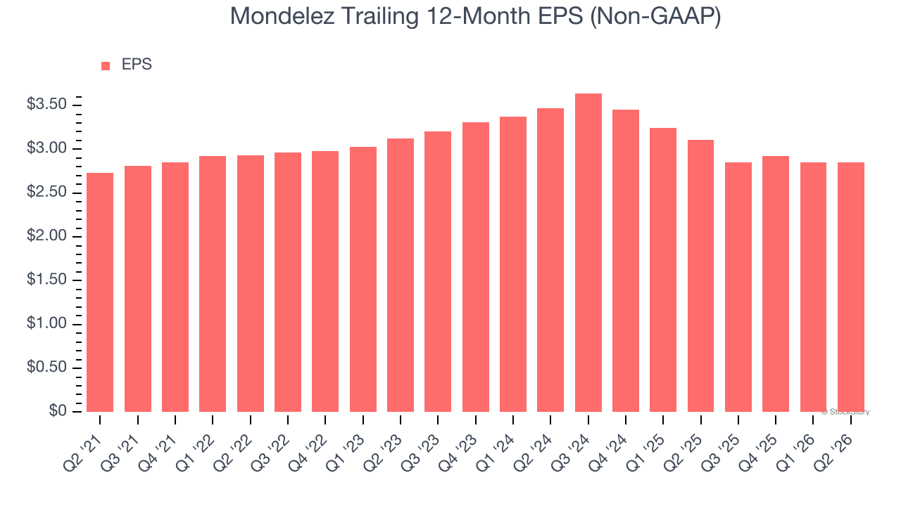 Mondelez Trailing 12-Month EPS (Non-GAAP)
