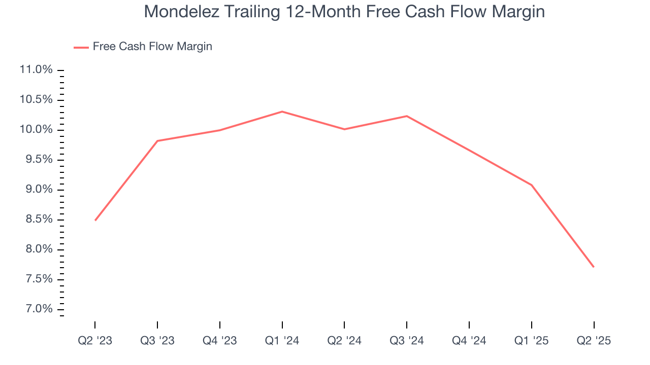 Mondelez Trailing 12-Month Free Cash Flow Margin