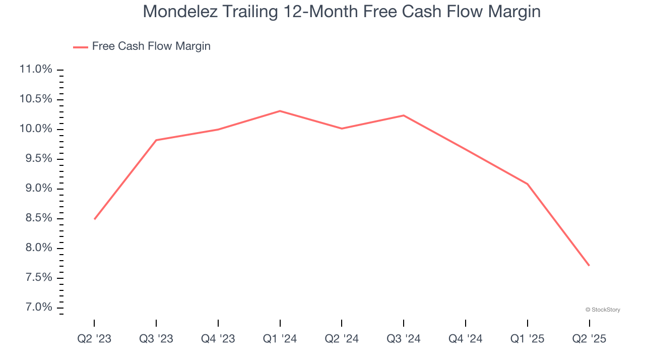Mondelez Trailing 12-Month Free Cash Flow Margin