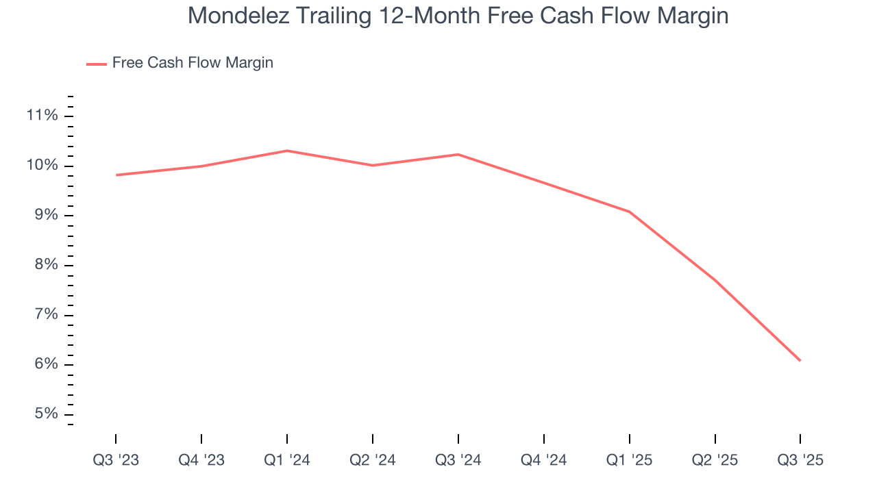 Mondelez Trailing 12-Month Free Cash Flow Margin