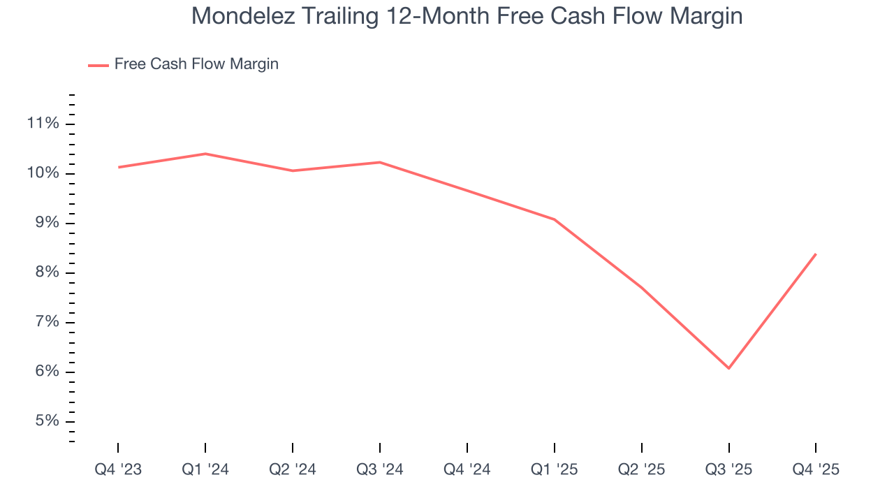 Mondelez Trailing 12-Month Free Cash Flow Margin