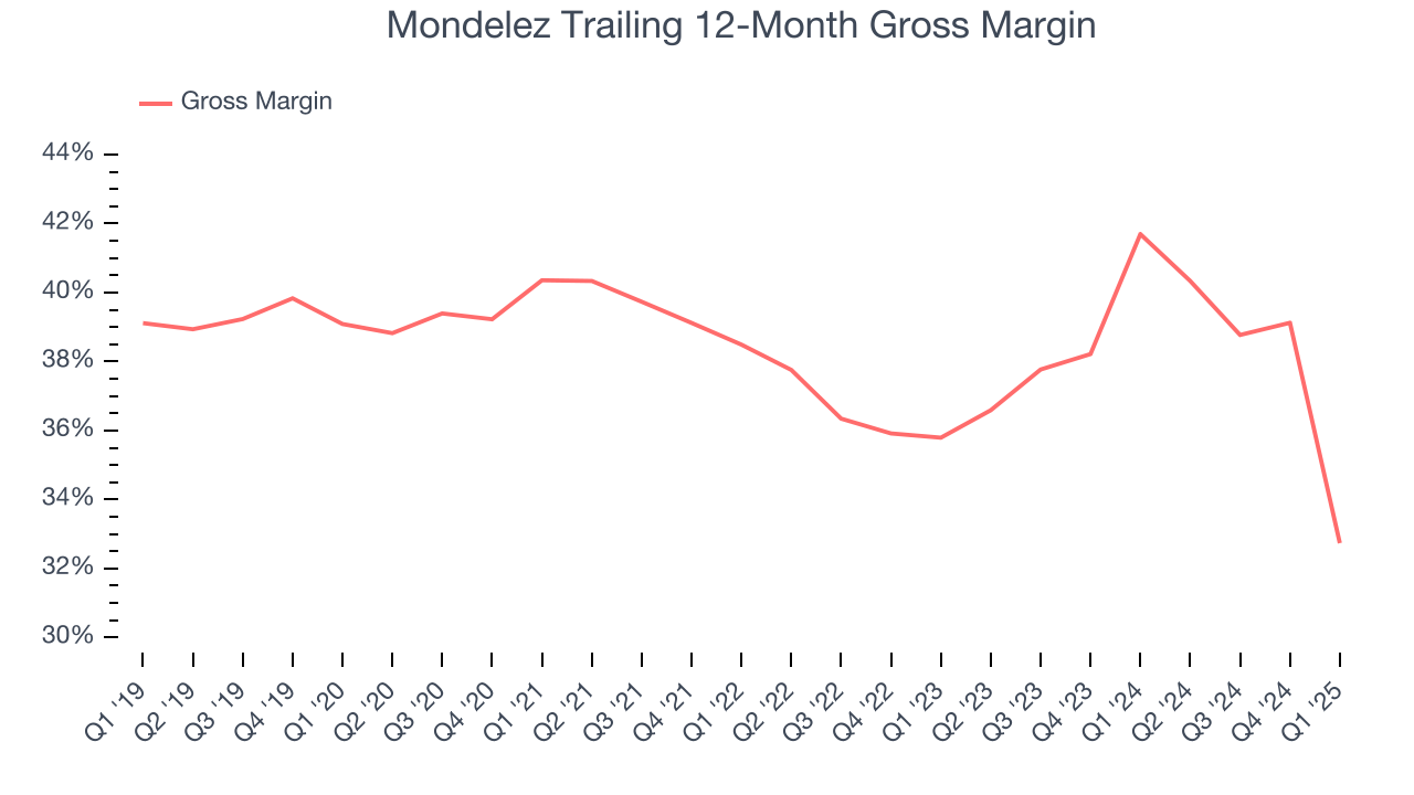 Mondelez Trailing 12-Month Gross Margin