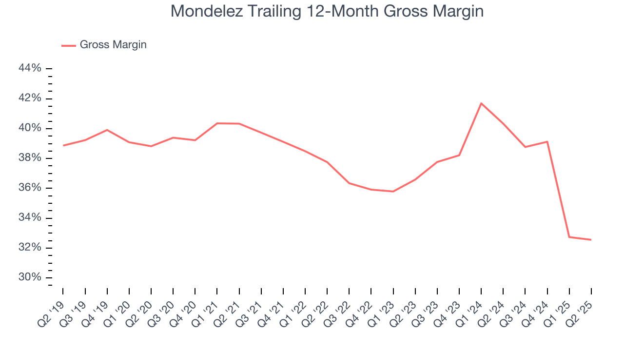 Mondelez Trailing 12-Month Gross Margin