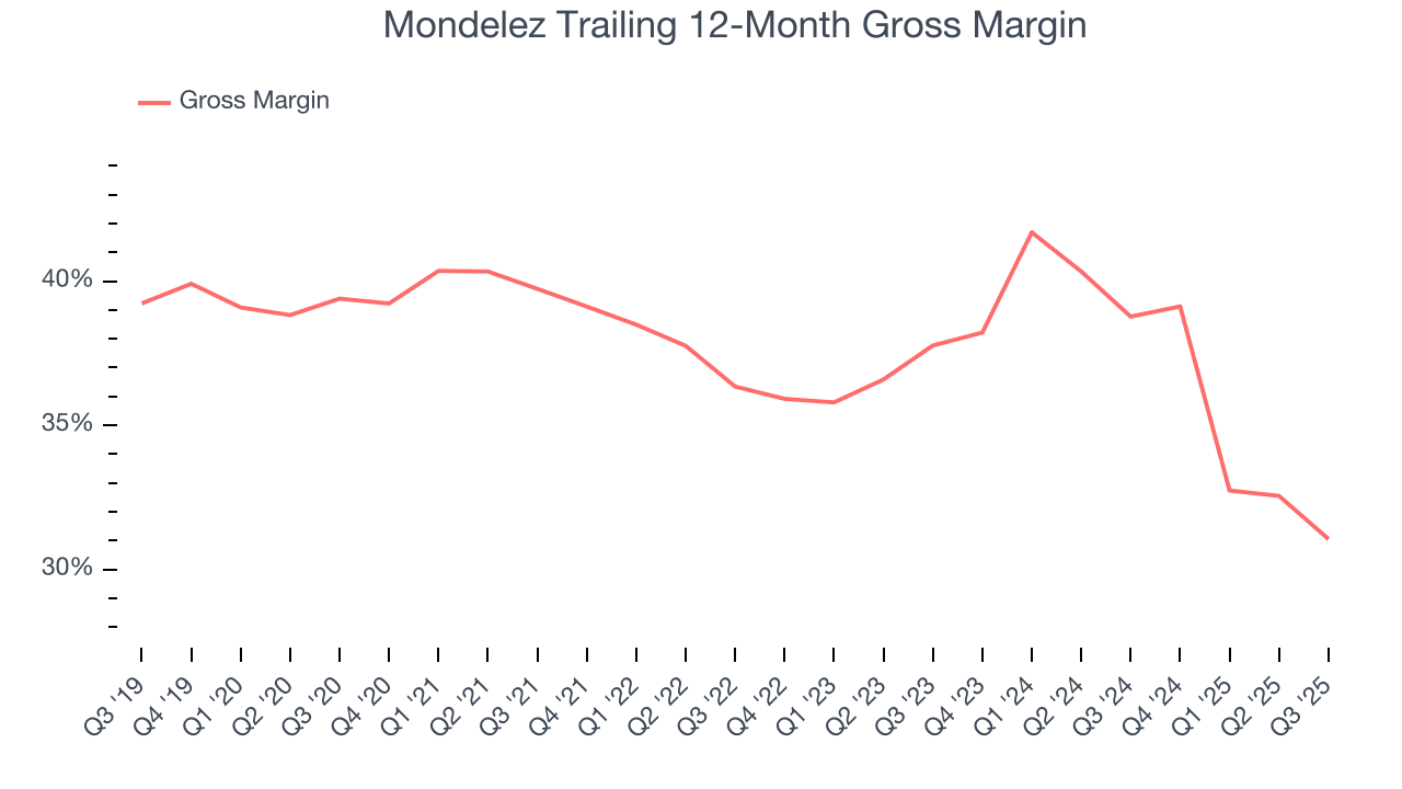 Mondelez Trailing 12-Month Gross Margin