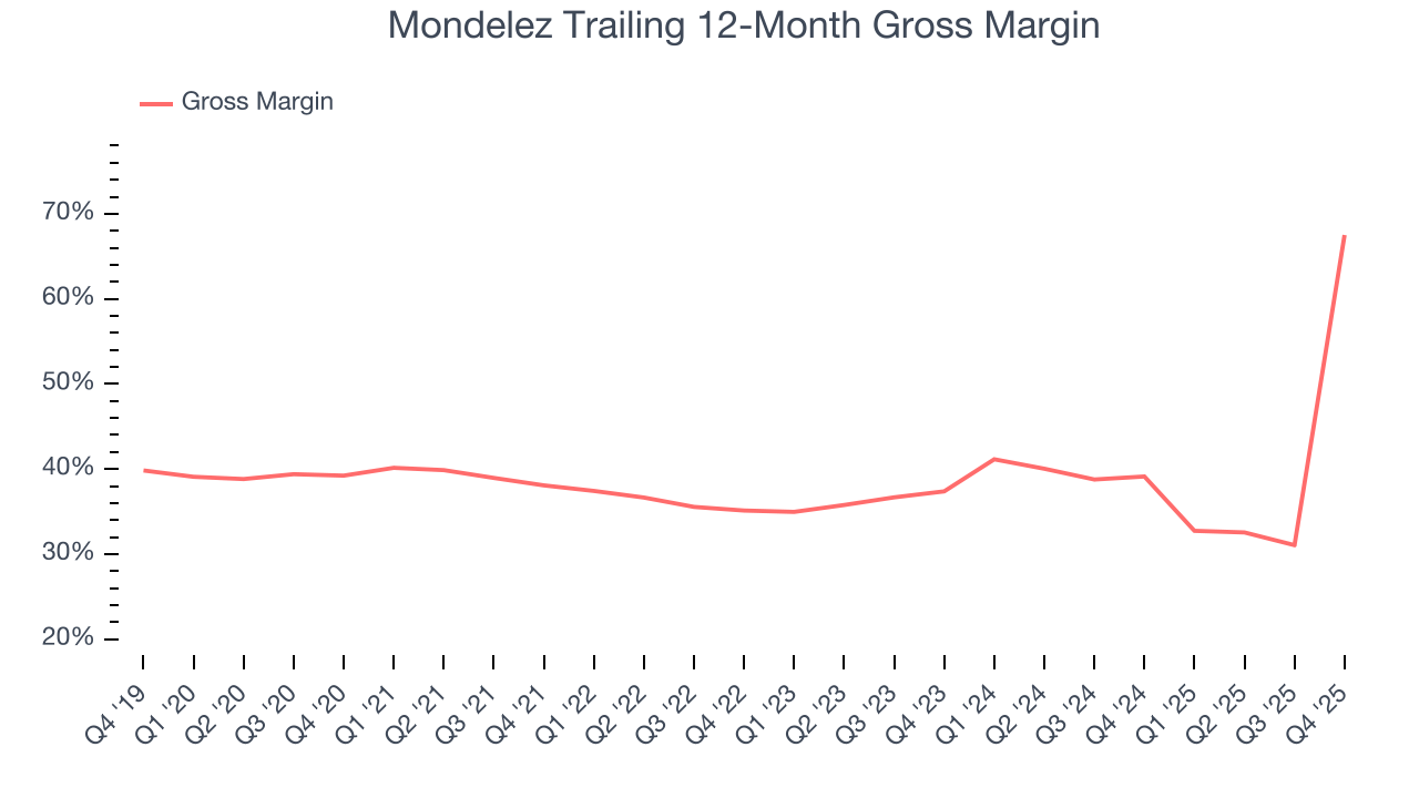 Mondelez Trailing 12-Month Gross Margin