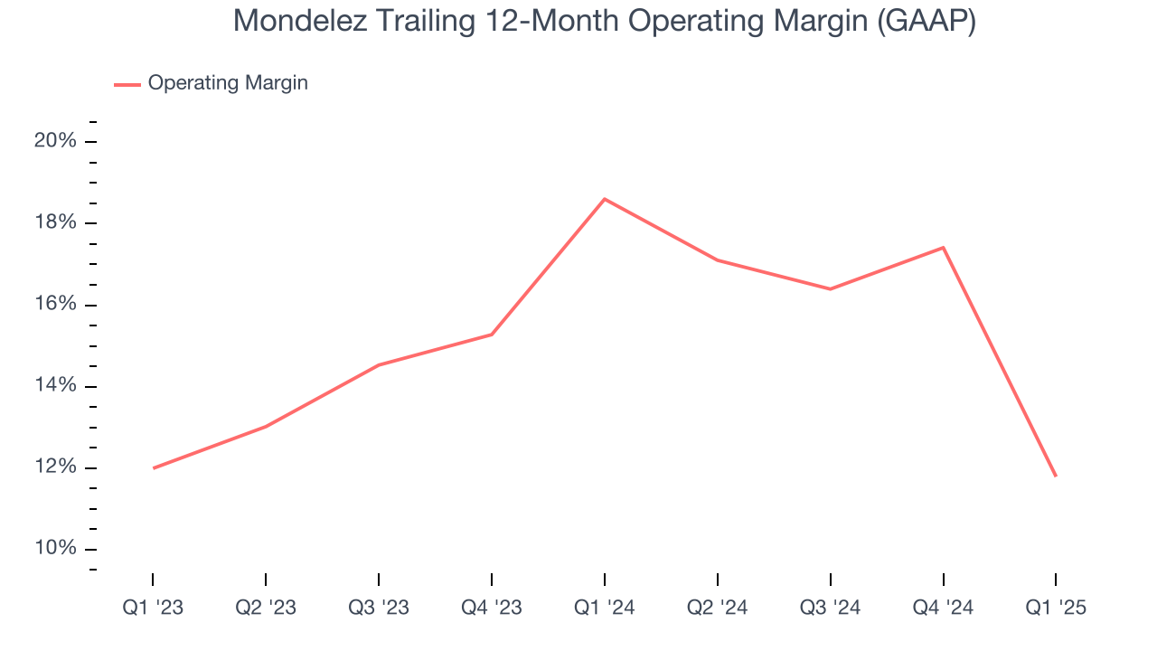 Mondelez Trailing 12-Month Operating Margin (GAAP)