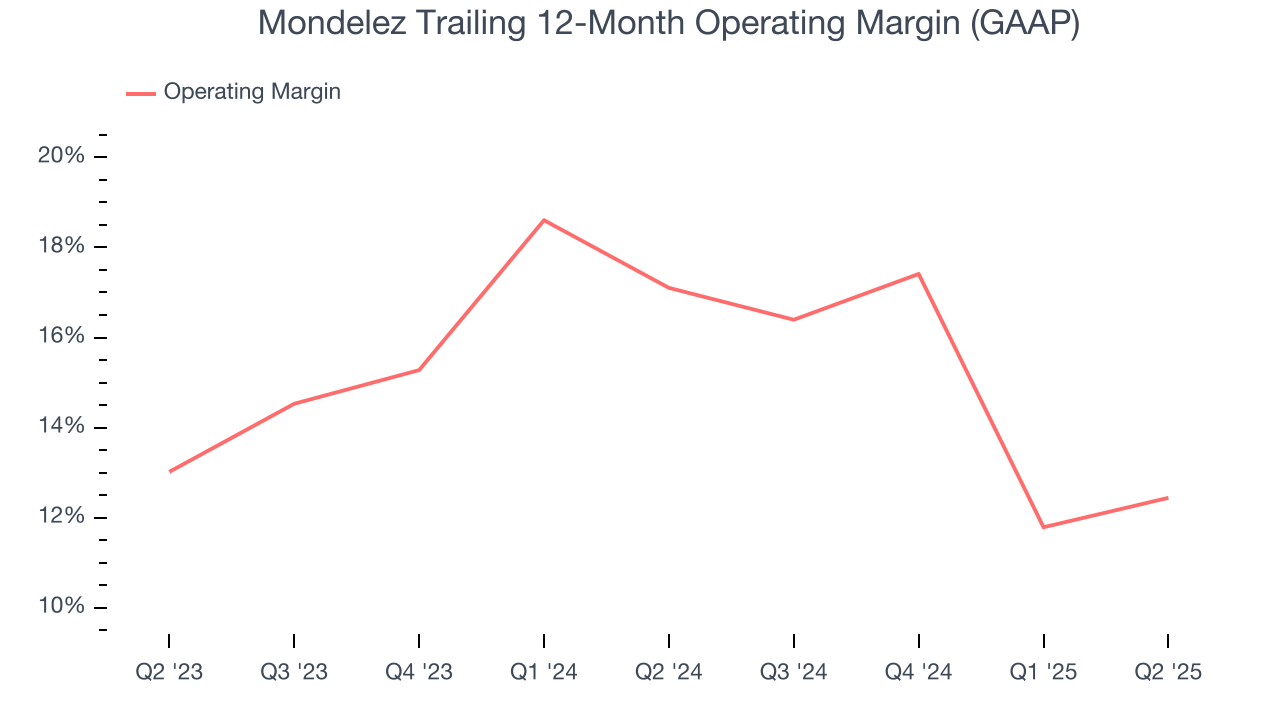 Mondelez Trailing 12-Month Operating Margin (GAAP)