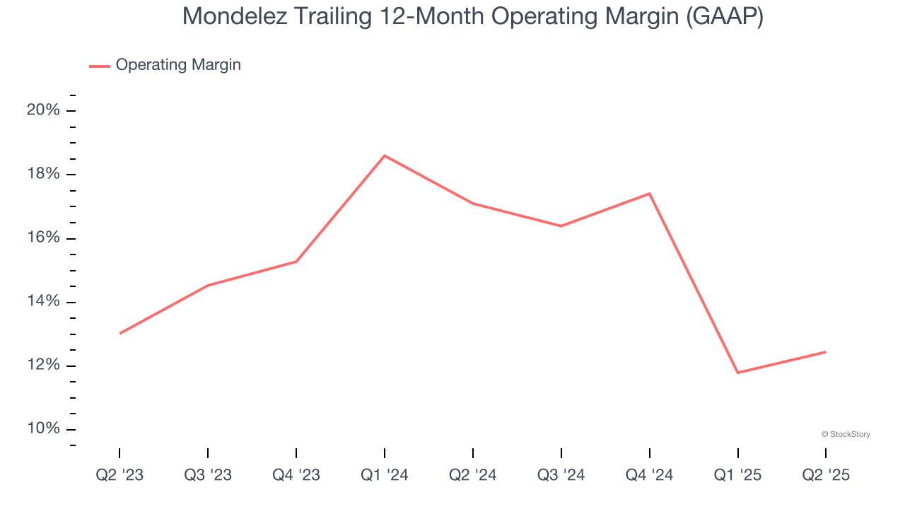 Mondelez Trailing 12-Month Operating Margin (GAAP)