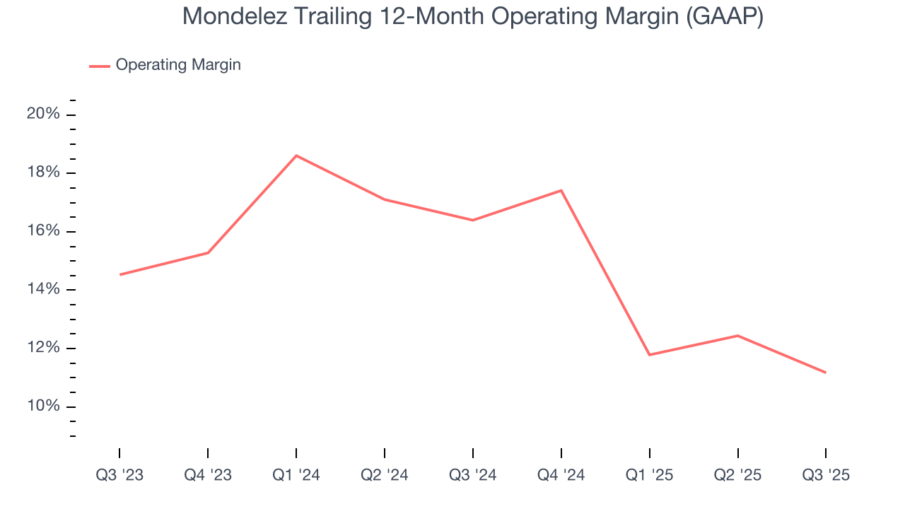 Mondelez Trailing 12-Month Operating Margin (GAAP)