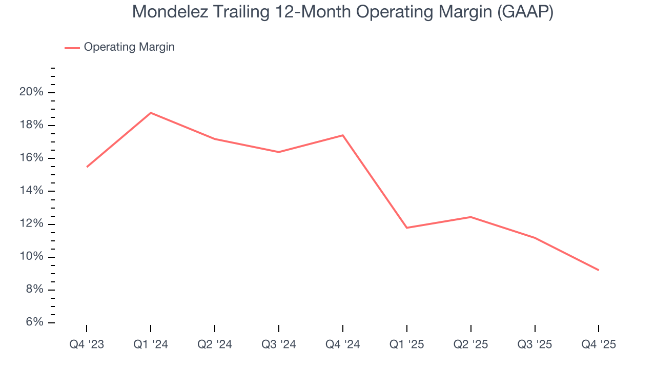 Mondelez Trailing 12-Month Operating Margin (GAAP)