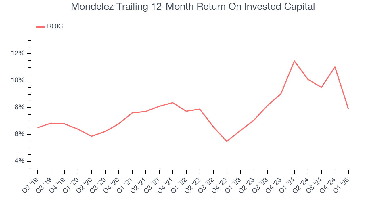 Mondelez Trailing 12-Month Return On Invested Capital