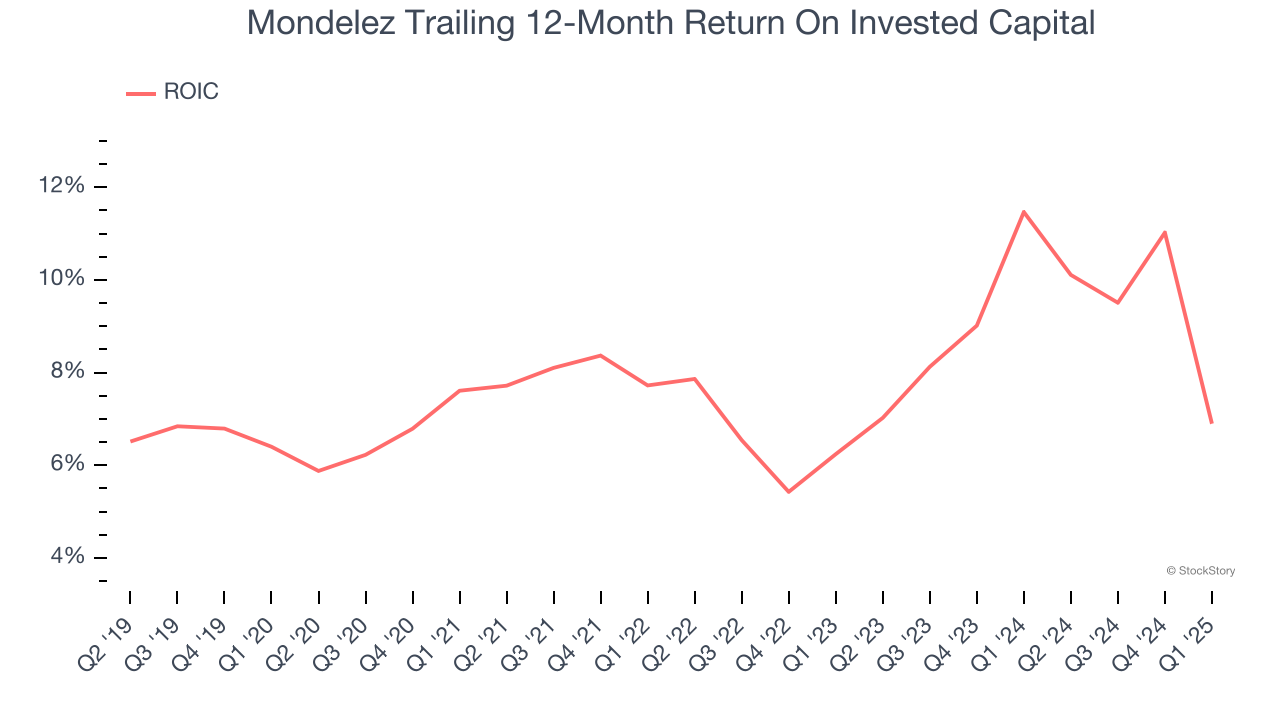 Mondelez Trailing 12-Month Return On Invested Capital