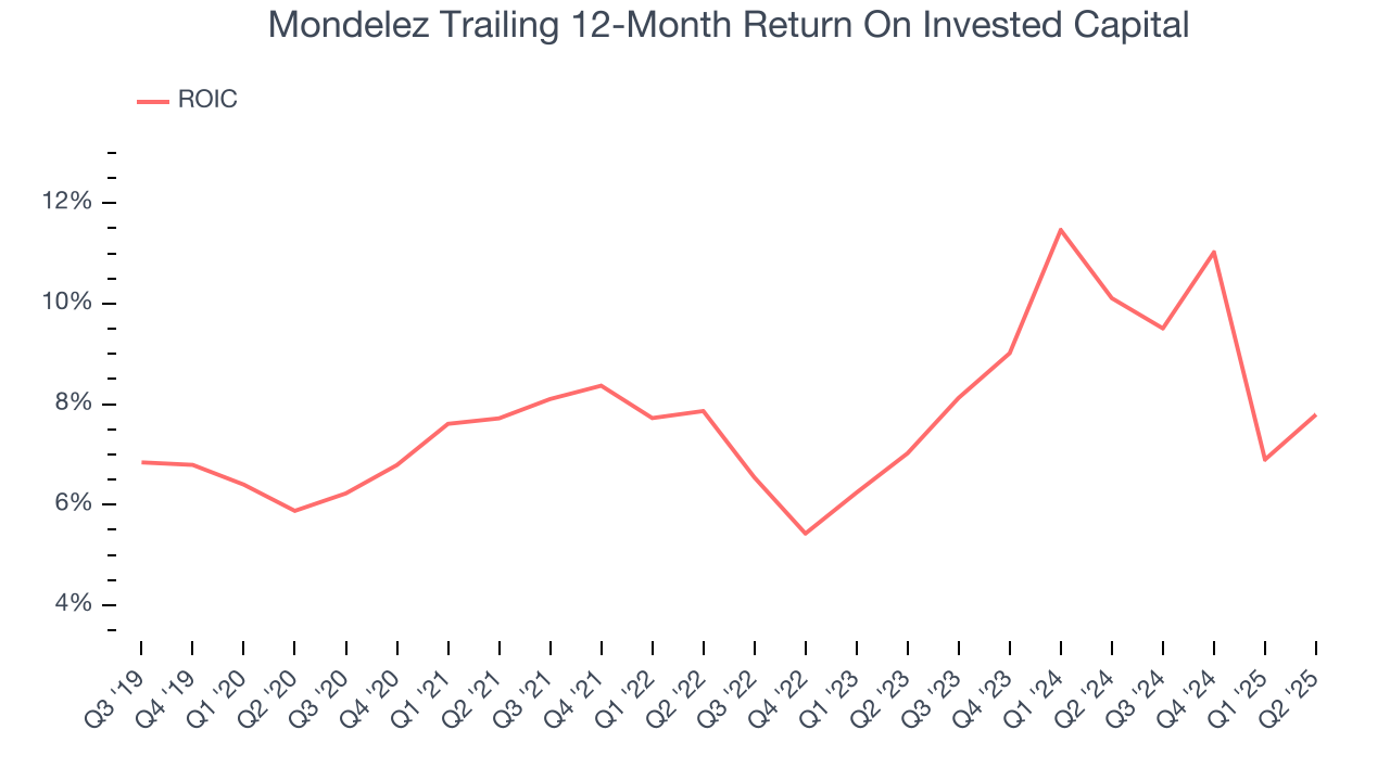 Mondelez Trailing 12-Month Return On Invested Capital
