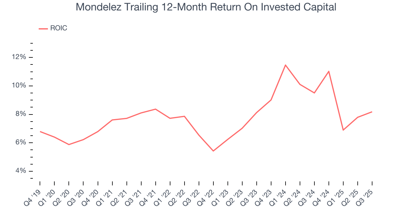 Mondelez Trailing 12-Month Return On Invested Capital