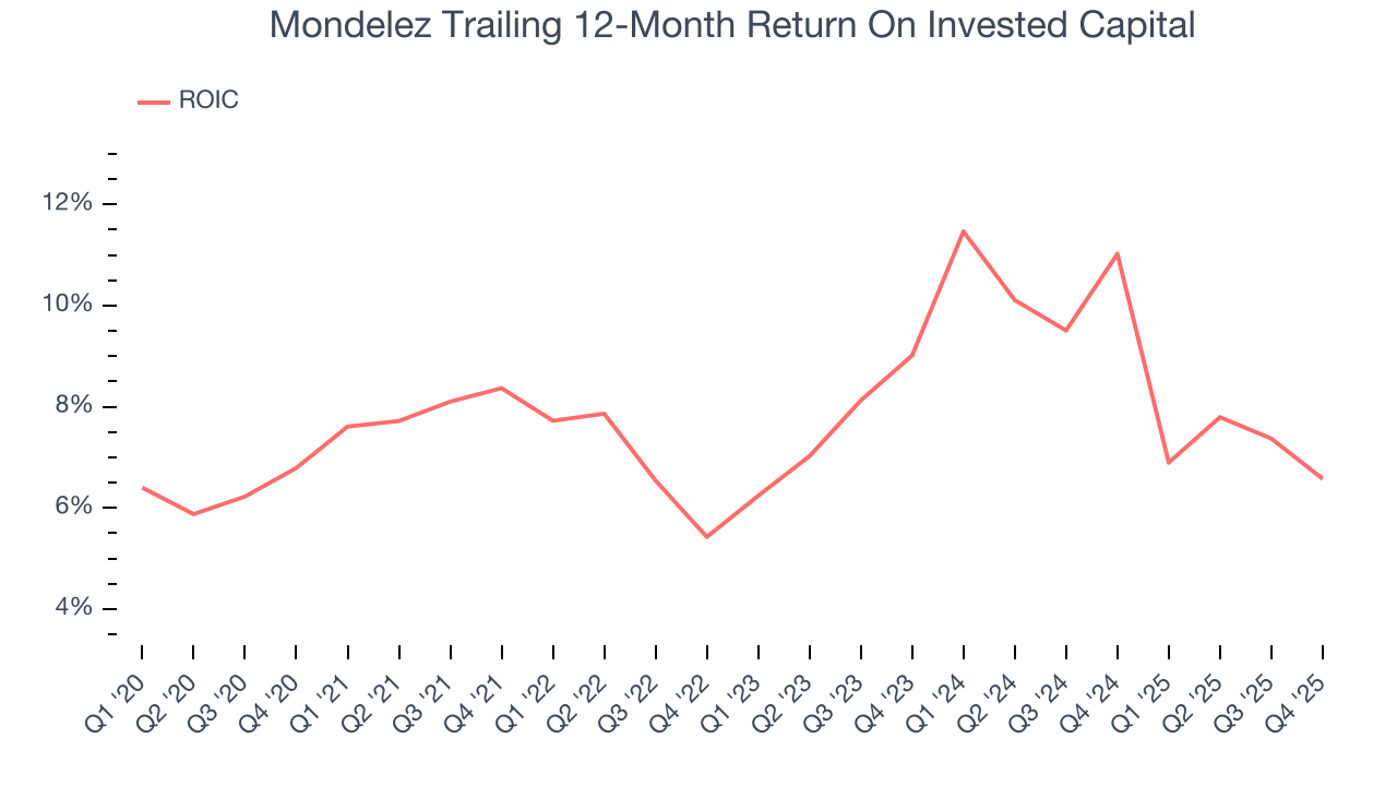 Mondelez Trailing 12-Month Return On Invested Capital