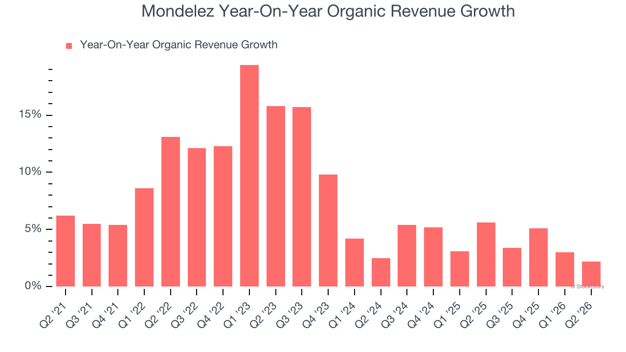 Mondelez Year-On-Year Organic Revenue Growth