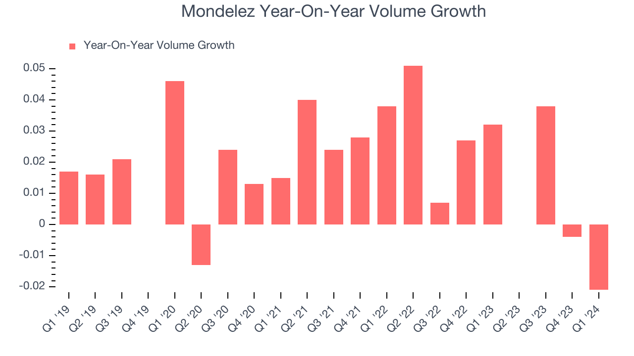 Mondelez Year-On-Year Volume Growth