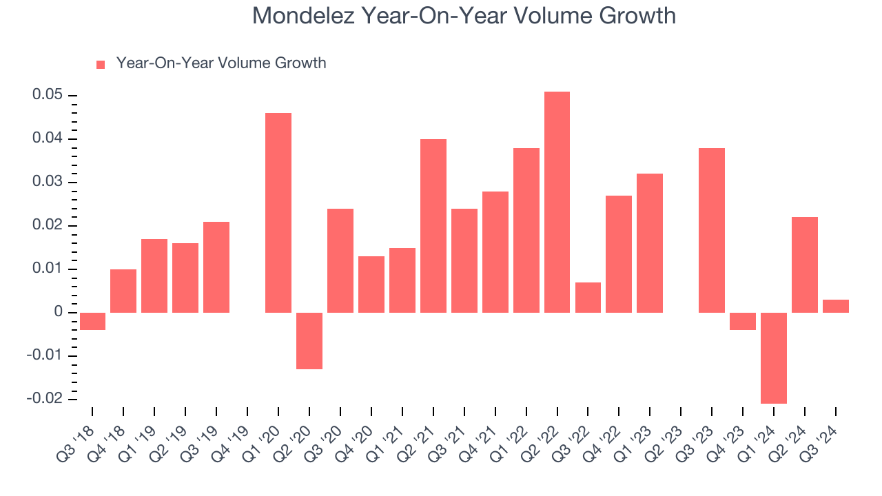 Mondelez Year-On-Year Volume Growth