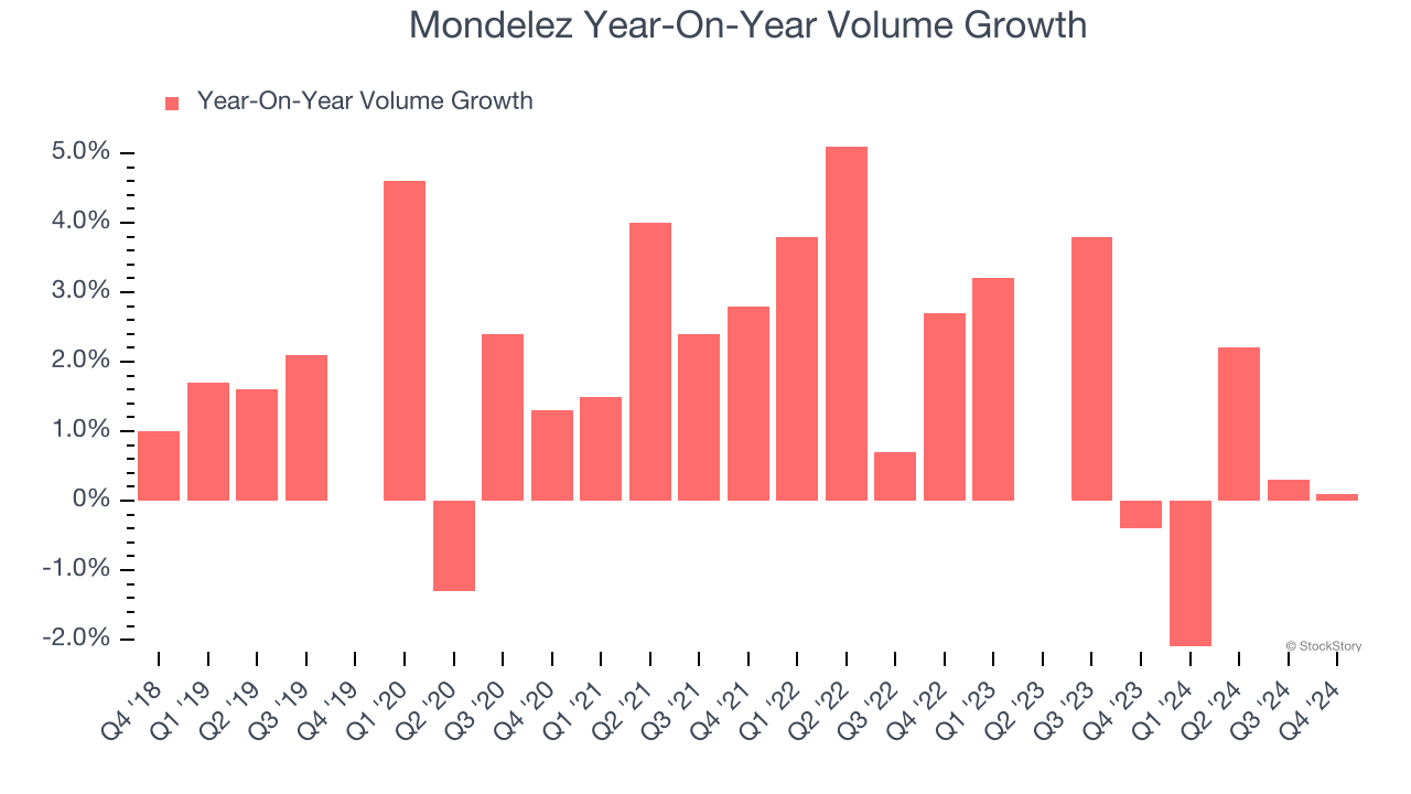 Mondelez Year-On-Year Volume Growth