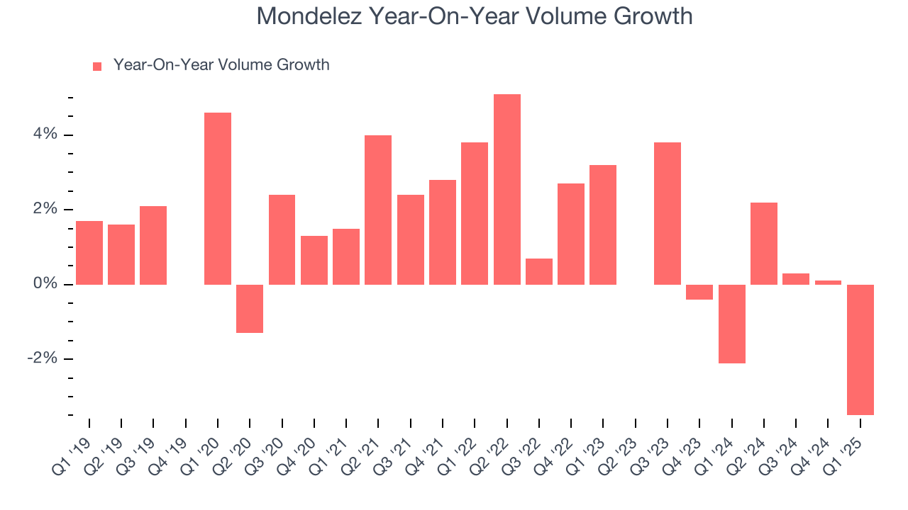Mondelez Year-On-Year Volume Growth