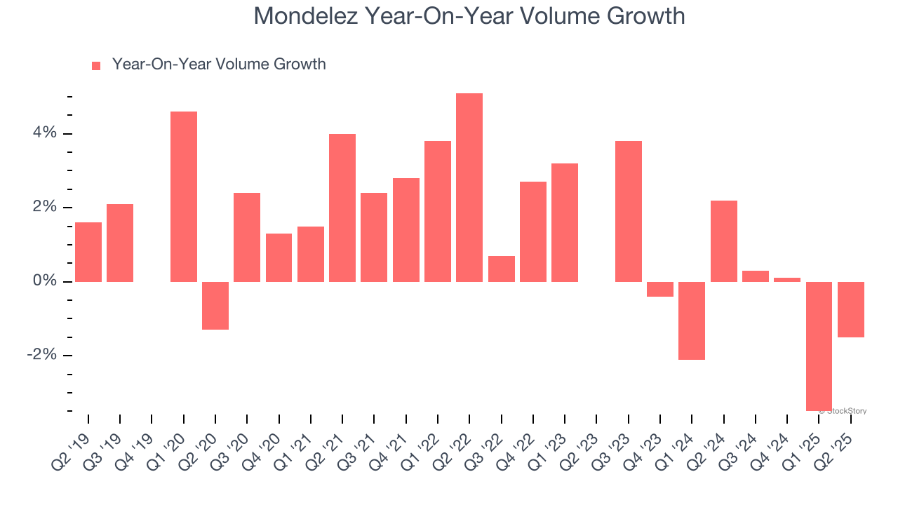 Mondelez Year-On-Year Volume Growth