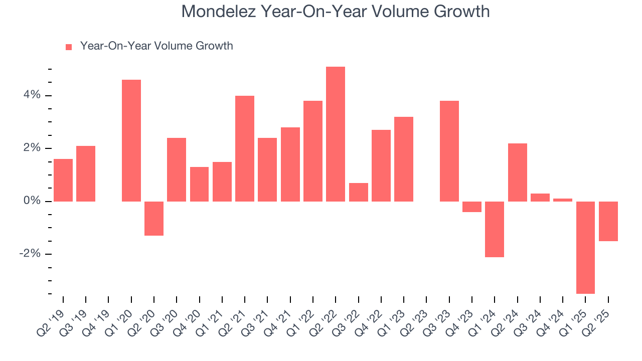 Mondelez Year-On-Year Volume Growth